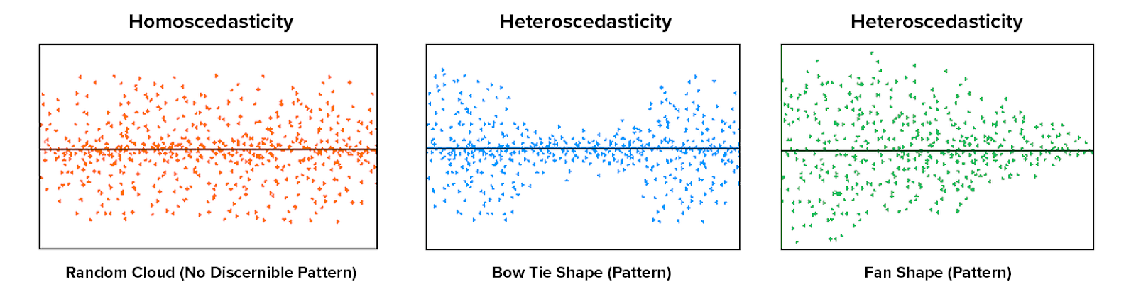 Linear Regression, Machine learning interview questions