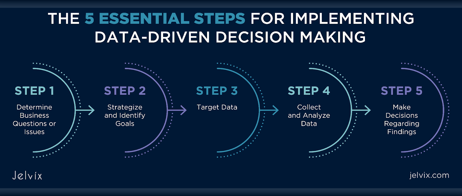 Steps of data based decision making 