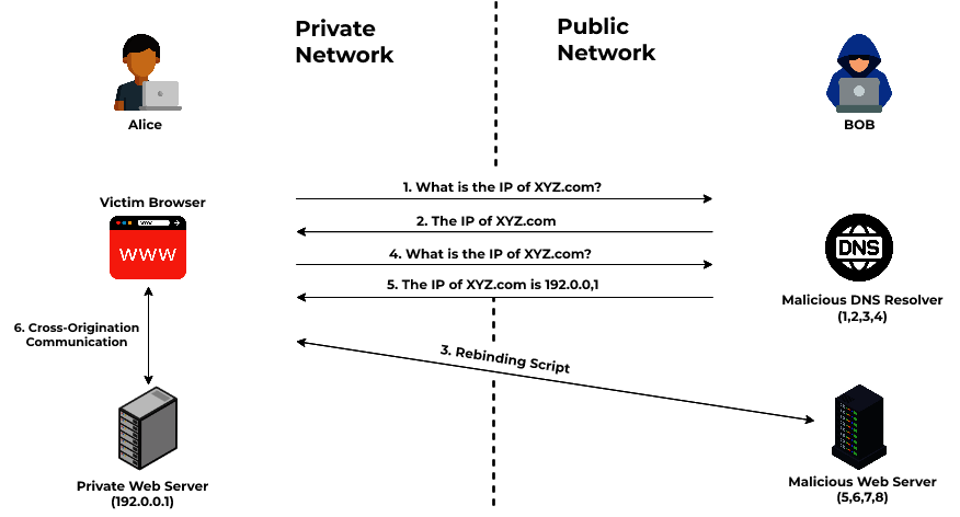 DNS Rebinding Scenario