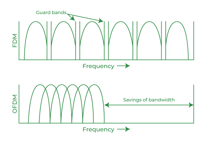 Orthogonal Frequency-Division Multiplexing