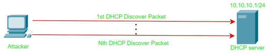 DHCP Starvation Attack Structure