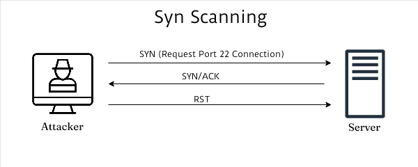 SYN scanning