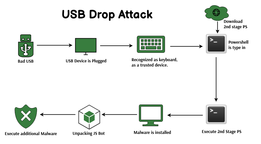 USB drop attack