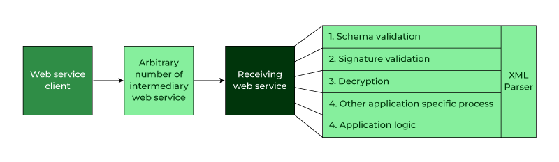 WSDL Attack Structure