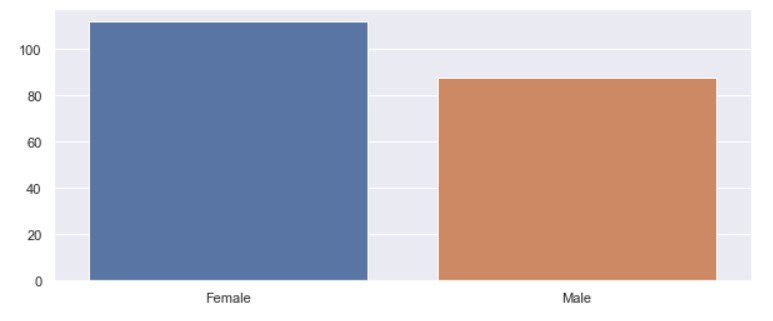 K-Means | Gender Analysis