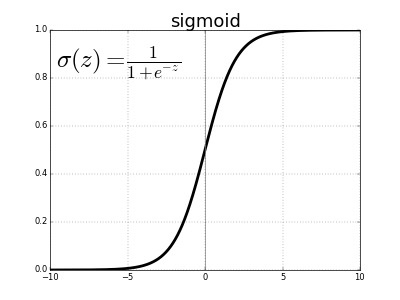 Sigmoid Activation Function