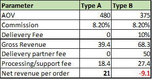 AOV | Predictive Analysis on Zomato