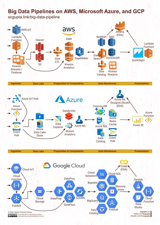 cloud | Data Engineering fundamentals