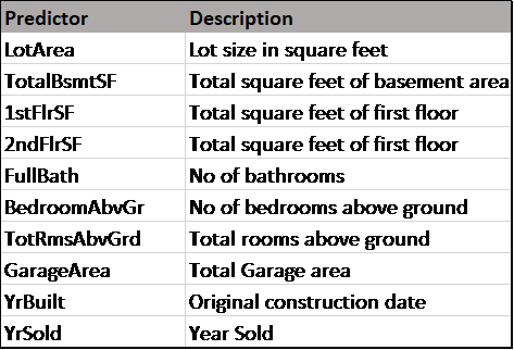 Multicollinearity data