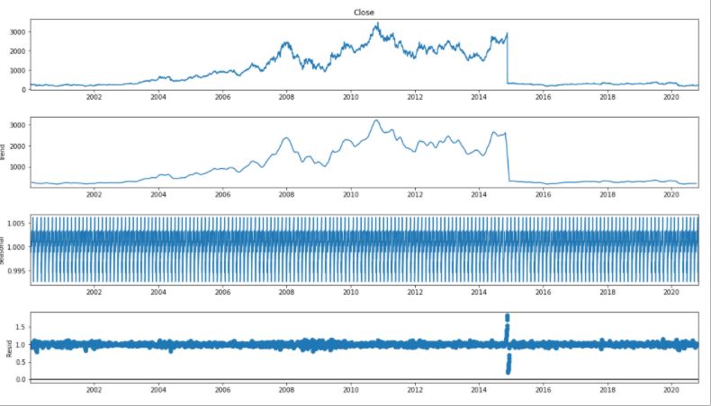 Time Series forecasting seasonality