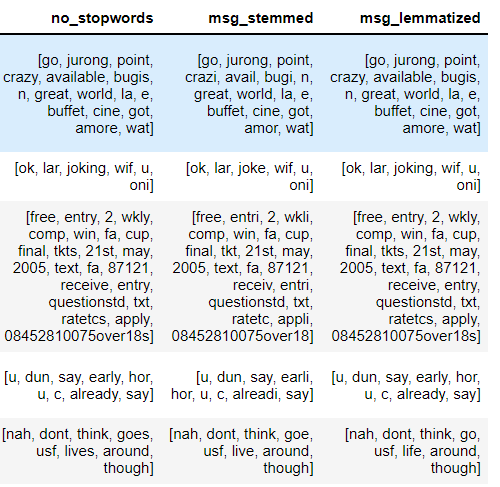 lemmatization | Text preprocessing