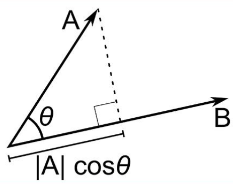 Dot product of two vectors