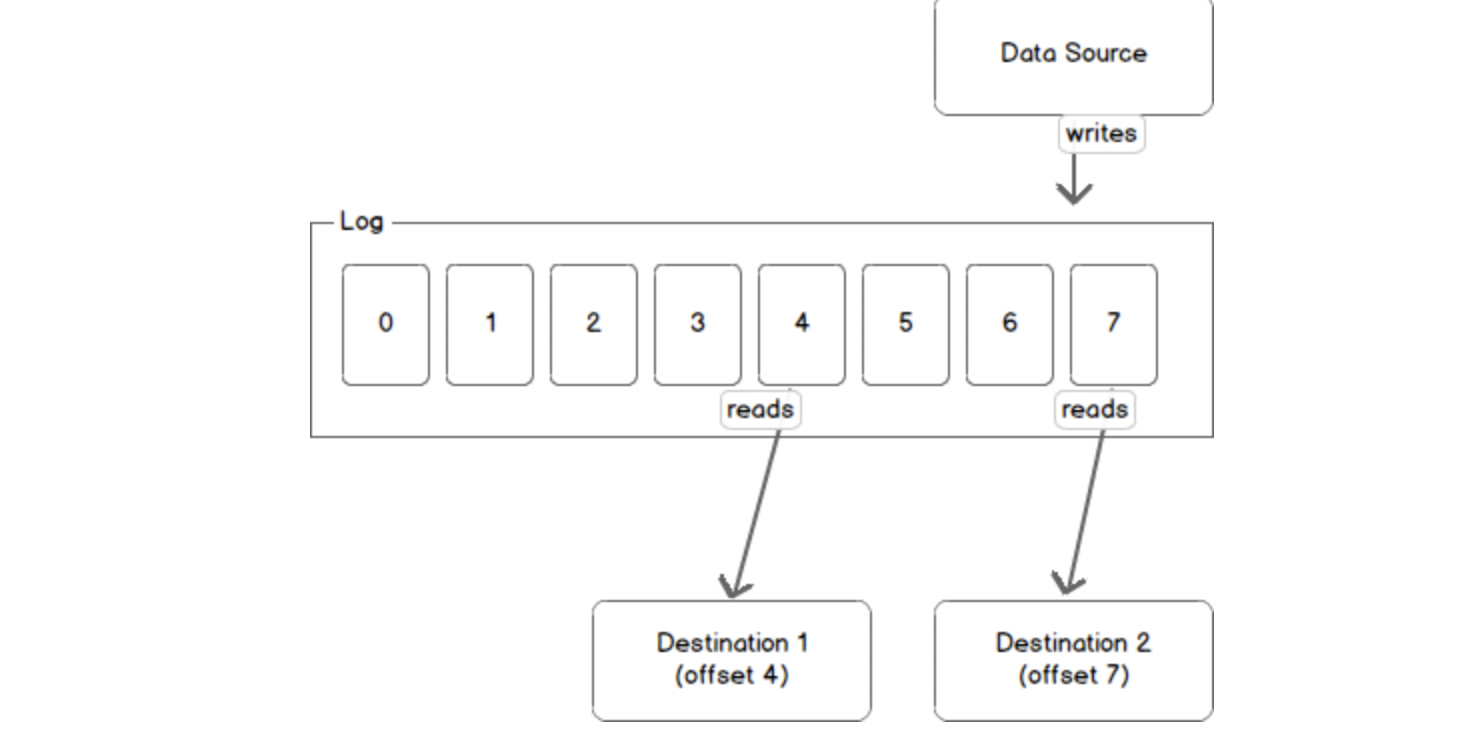 Apache Kafka