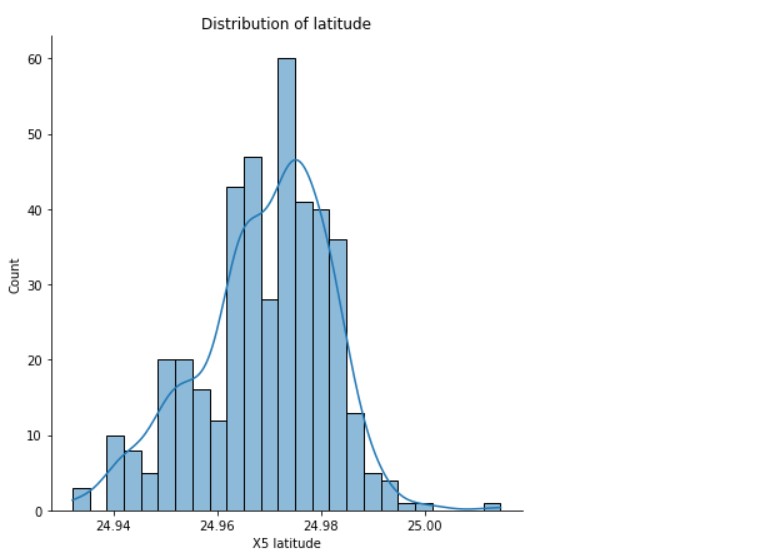 Distribution of Latitude | Sequential Model 