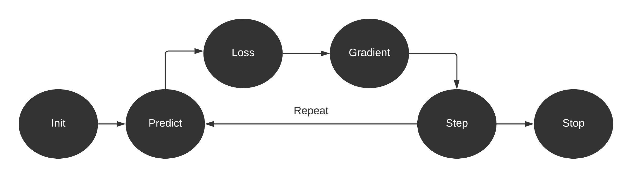 Lucid chart of Gradient descent 