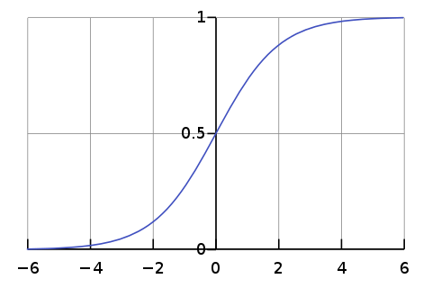 Sigmoid Function | Logistic Regression