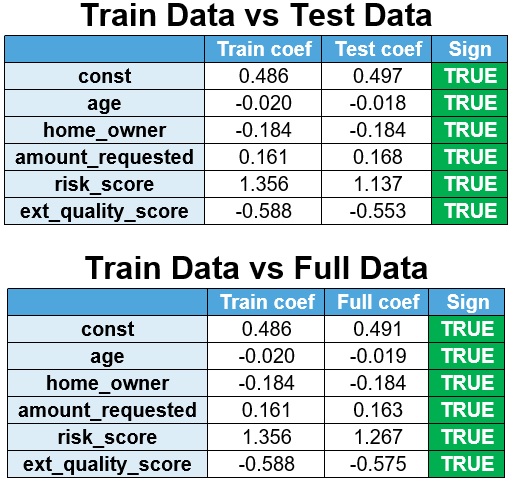 Train and test data