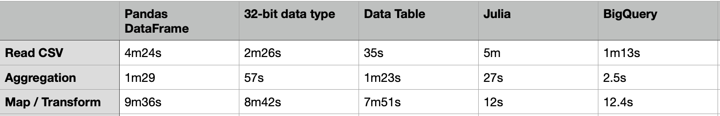 Trick 5: Cloud Solution: GCP Big Query