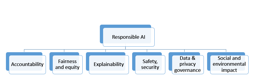 Responsible AI and Explainable AI