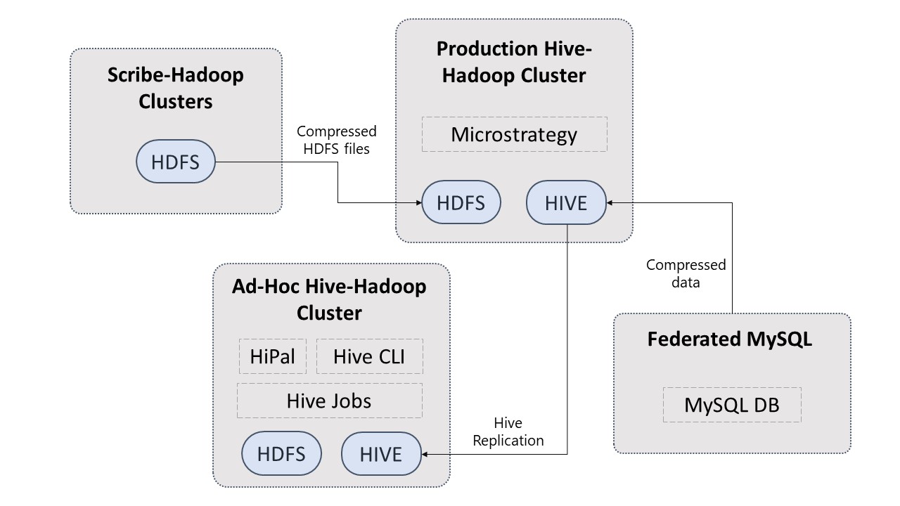 Architecture of Facebook's Big Data platform