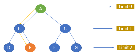 Iterative deepening depth-first search example