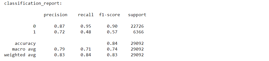 classification report | Rain prediction python