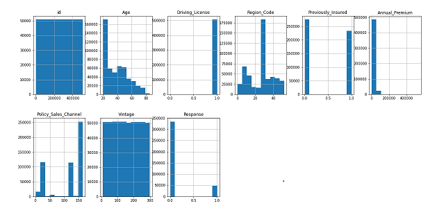 histogram cross sell prediction