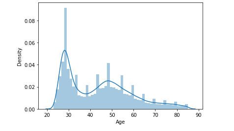 Univariate Analysis | Bivariate Analysis