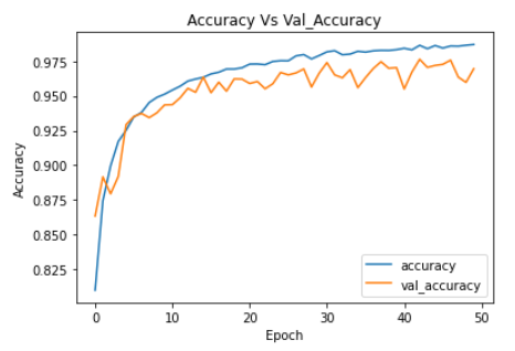 Accuracy vs validation 