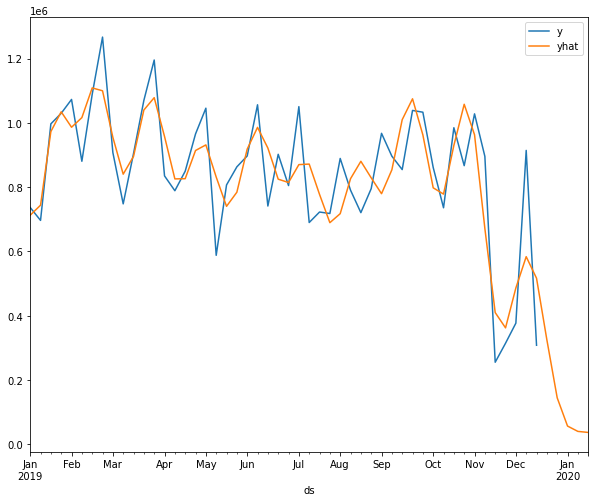 Visualize the Forecasted Sales | Apache Spark and Facebook Prophet