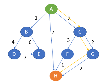 Path of traversal in A* | Problem-Solving using AI