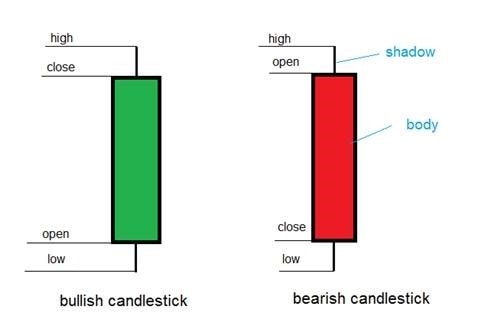 Japanese Candlestick  