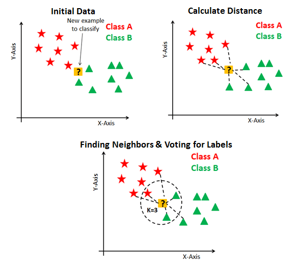 KNeighbors Classifier