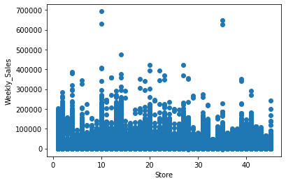 Walmart Sales Analysis