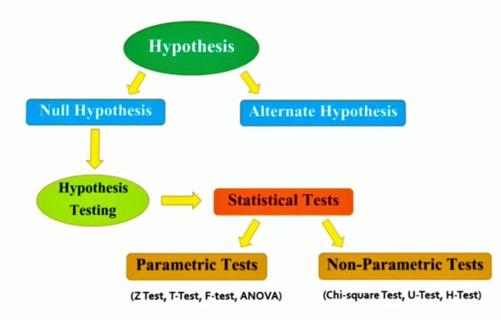 hypothesis testing, parametric test and Non - Parametric test