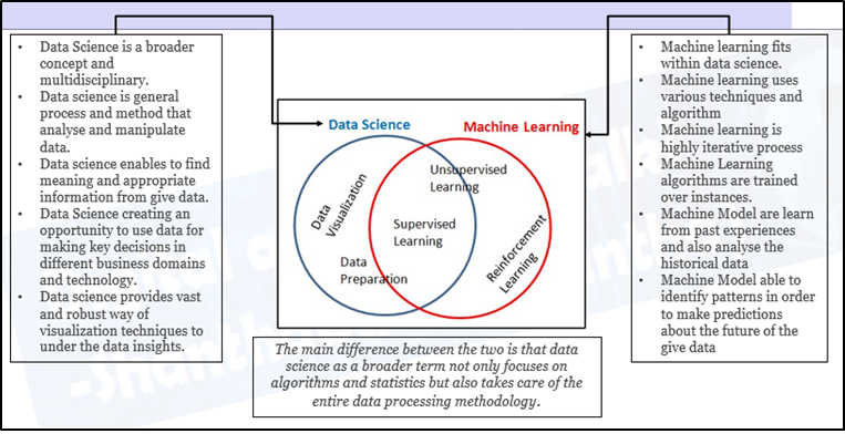 realtion with Data science