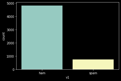 spam ham countplot