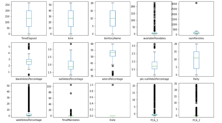 Box plot