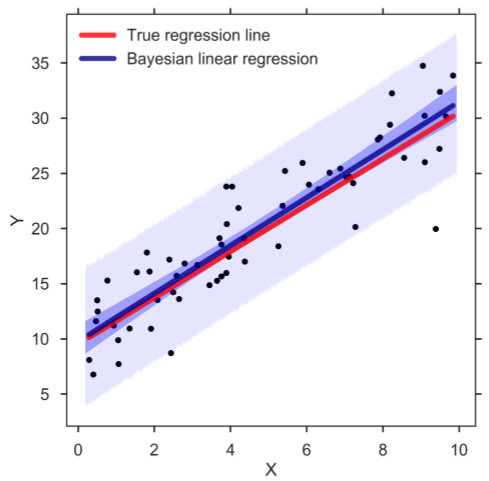 Bayesian Linear