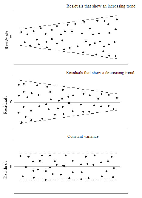 Assumptions of Linear Regression 2