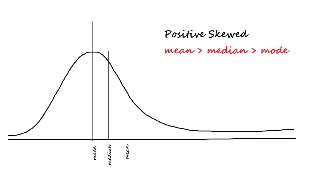 positive skewed data