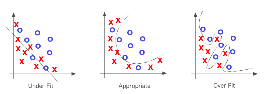 Overfitting