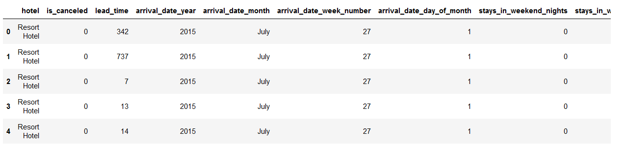 Phases involved in EDA | Hotel Booking Cancellation