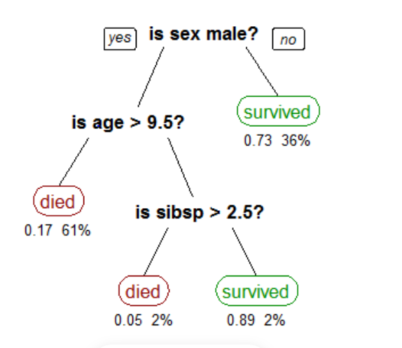 Decision Tree Algorithm