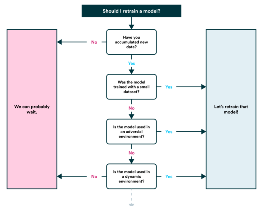 machine learning process Retrain model