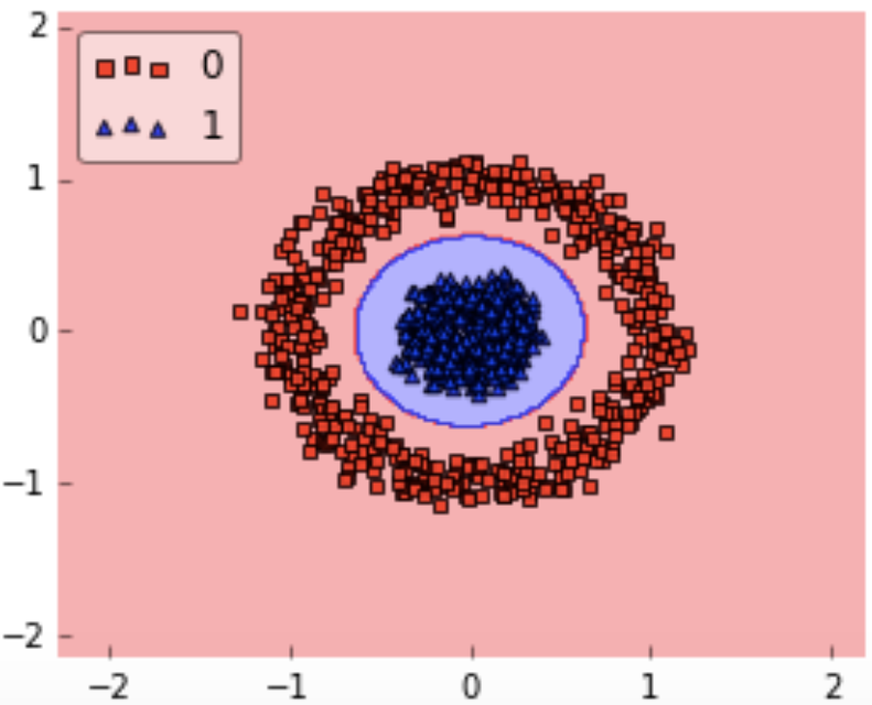 Using RBF kernel in Support Vector Machine(SVM)