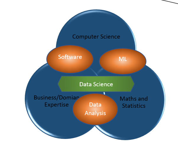 data science venn diagram