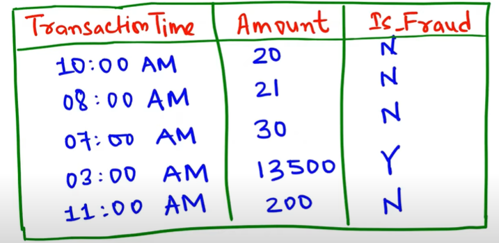 Imbalance Dataset