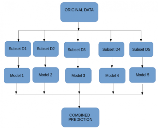 Random Forest Algorithm