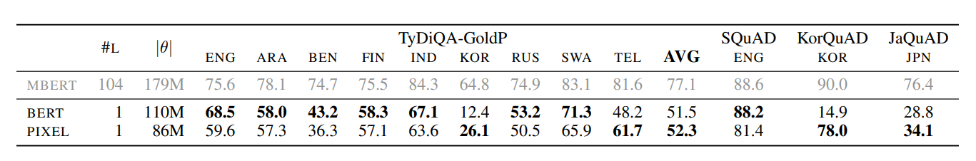 Evaluation results for PIXELS